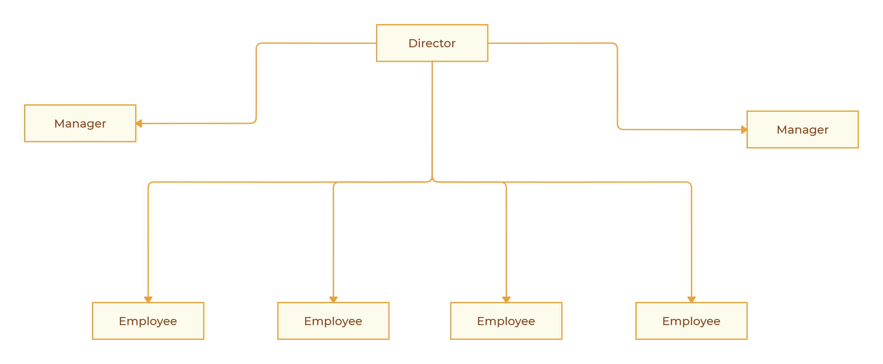 Image of Flat Org Structure Template