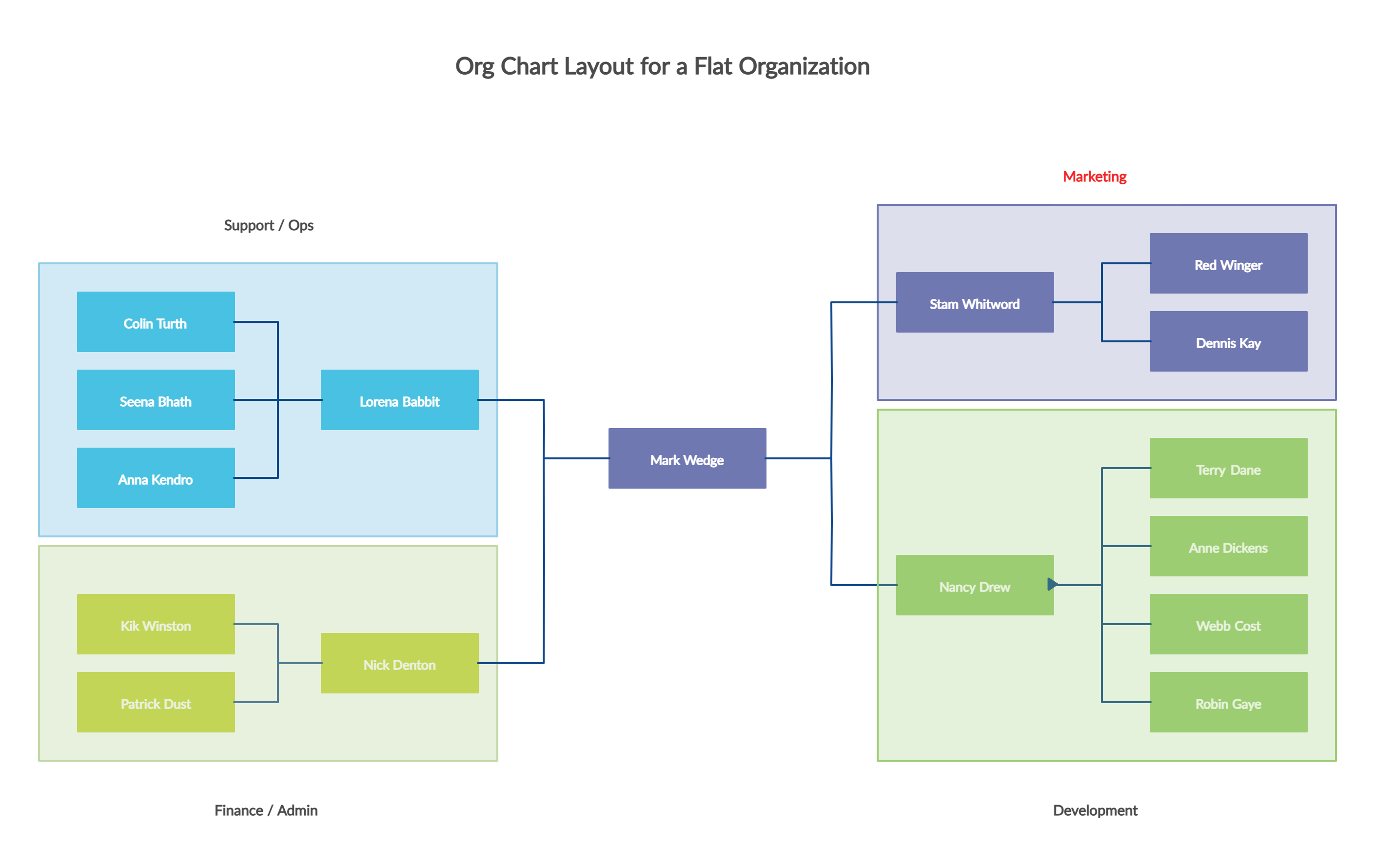 Image of Flat Organization Chart Template