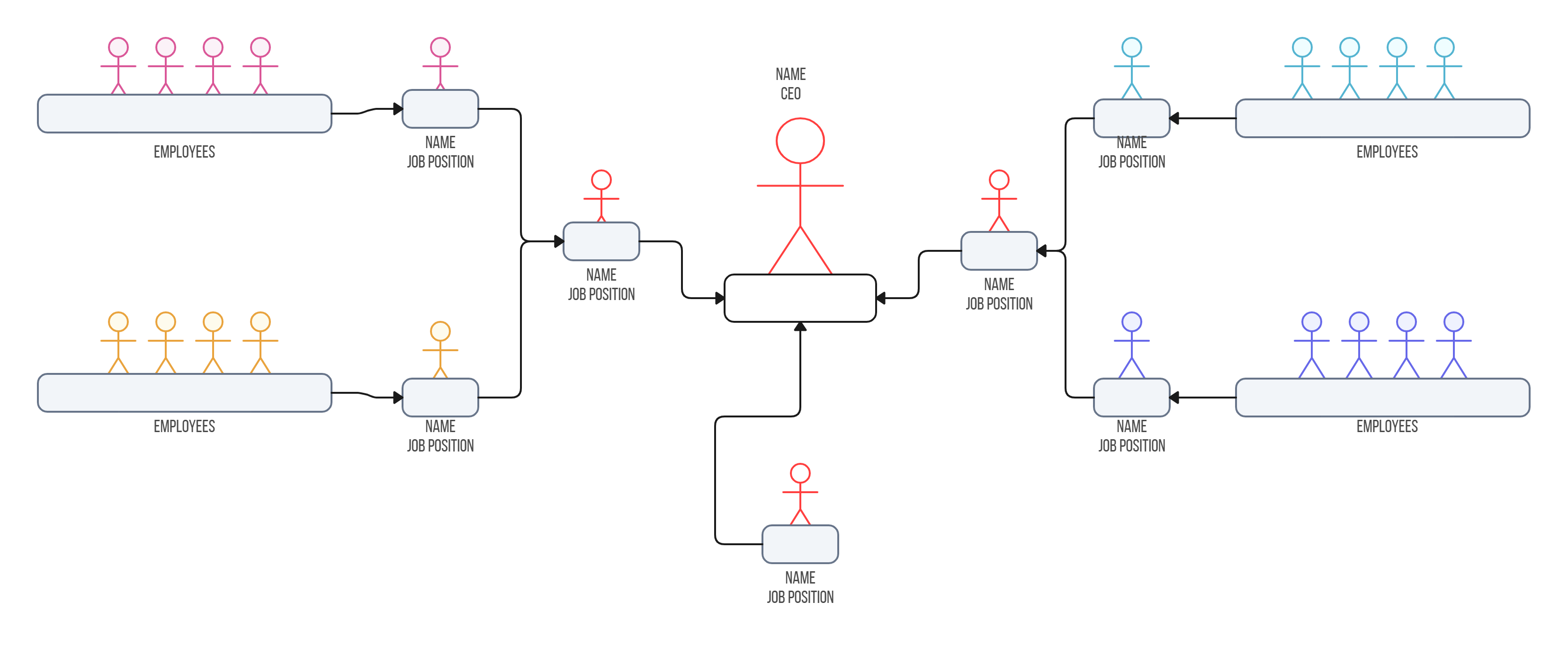 Image of Flat Organizational Chart Example