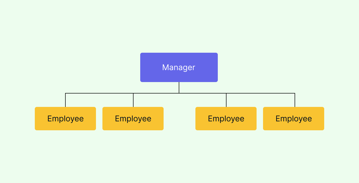 Image of Flat Organizational Structure Example