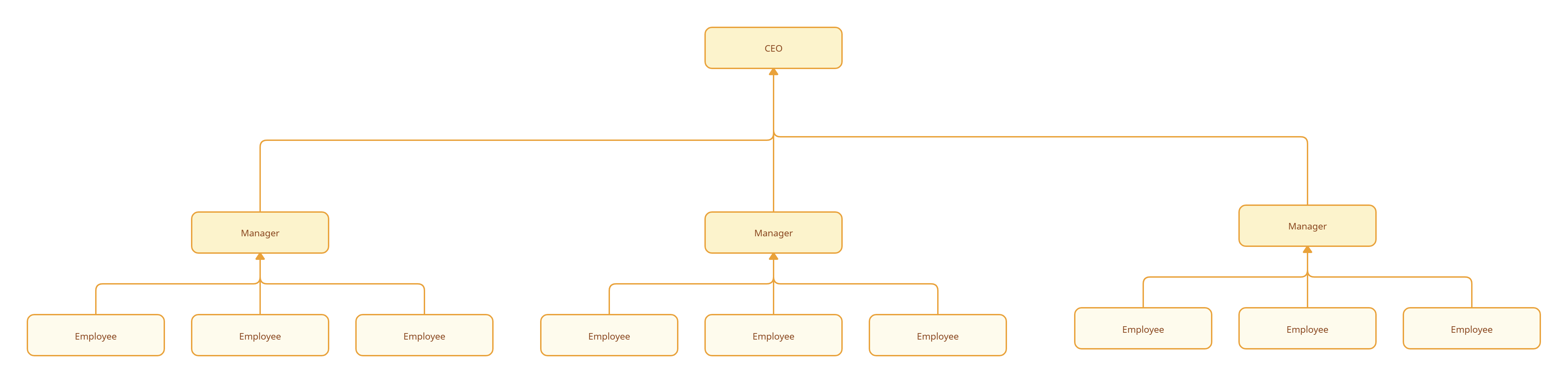 Image of Small Business Flat Organization Structure Template