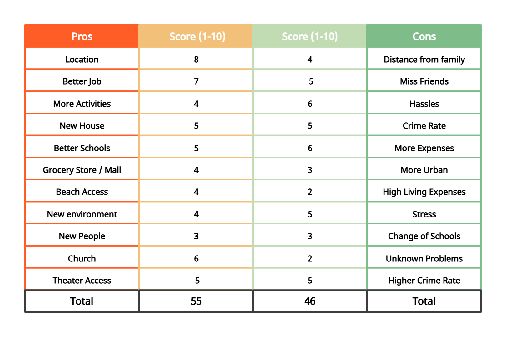 Weighted Pros and Cons List