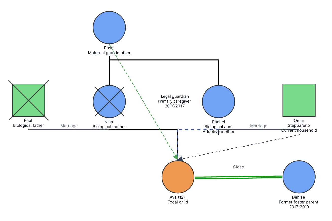 Adoptive, Foster, and Stepfamily Genogram