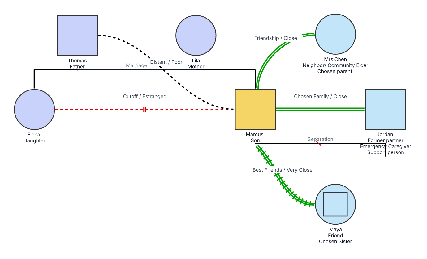 Chosen Family Genogram