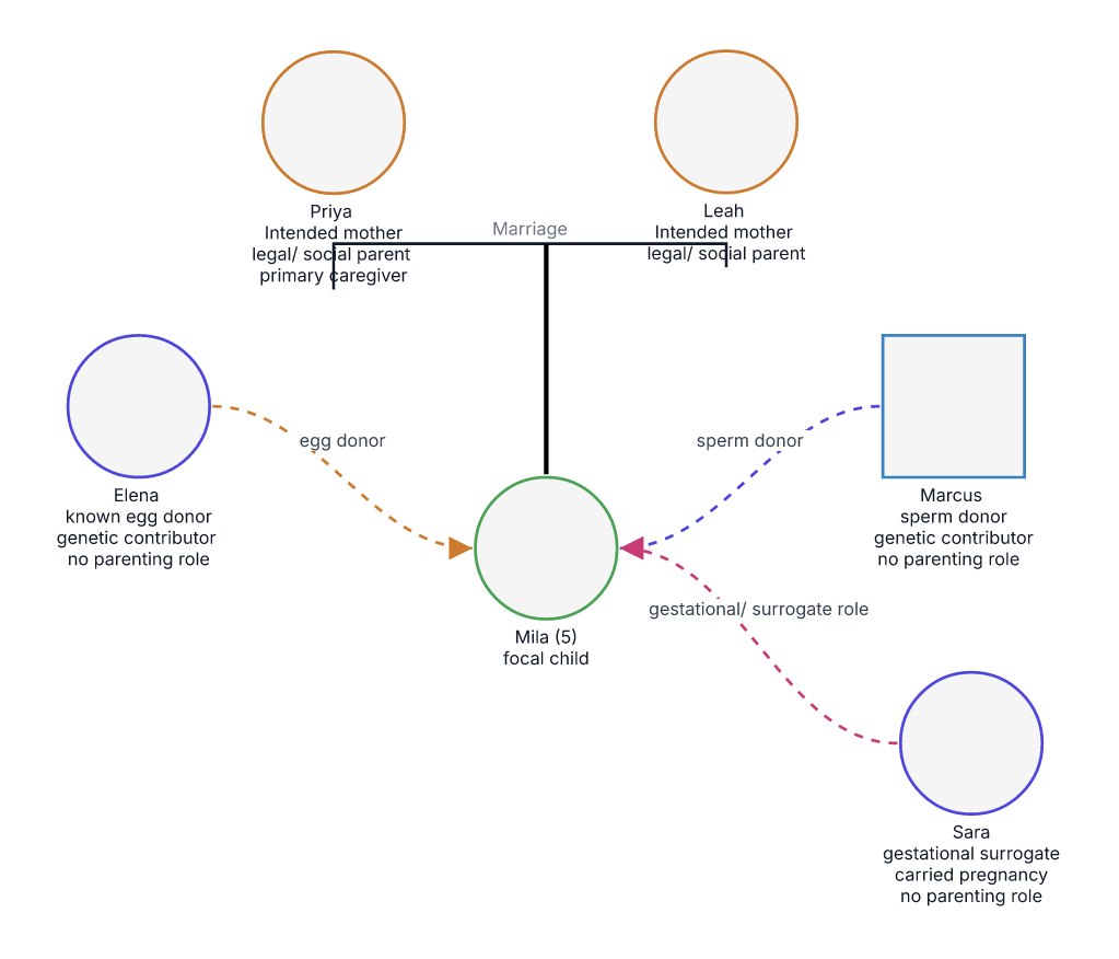 Donor Conception and Surrogacy Genogram