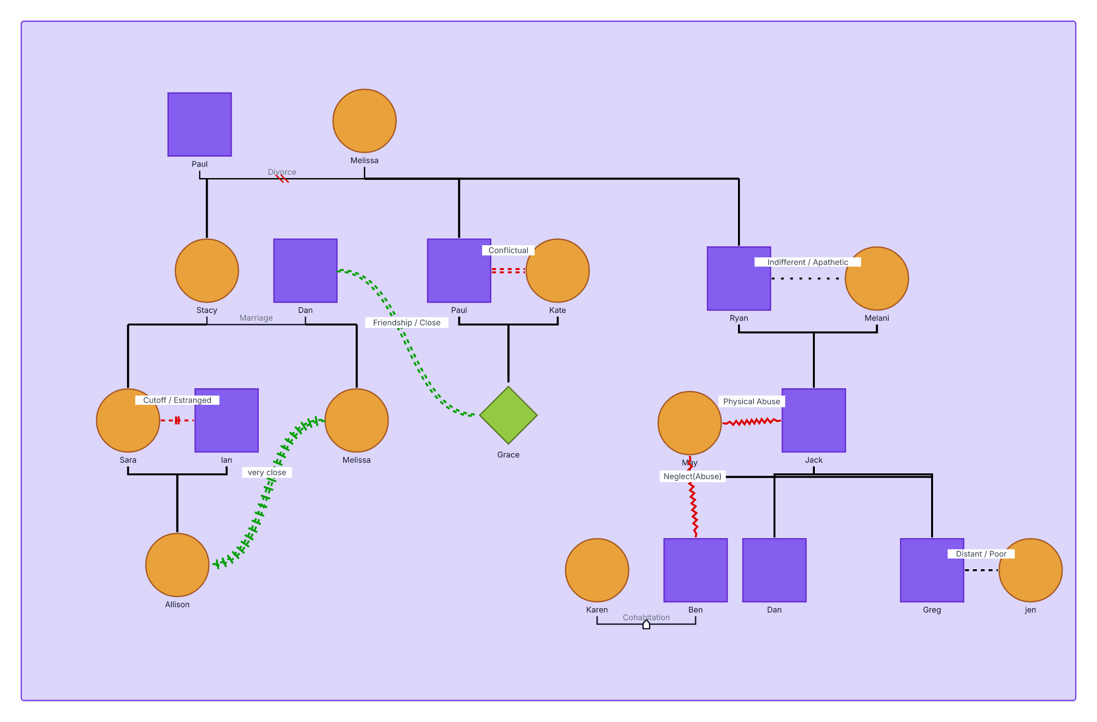 Genogram Example