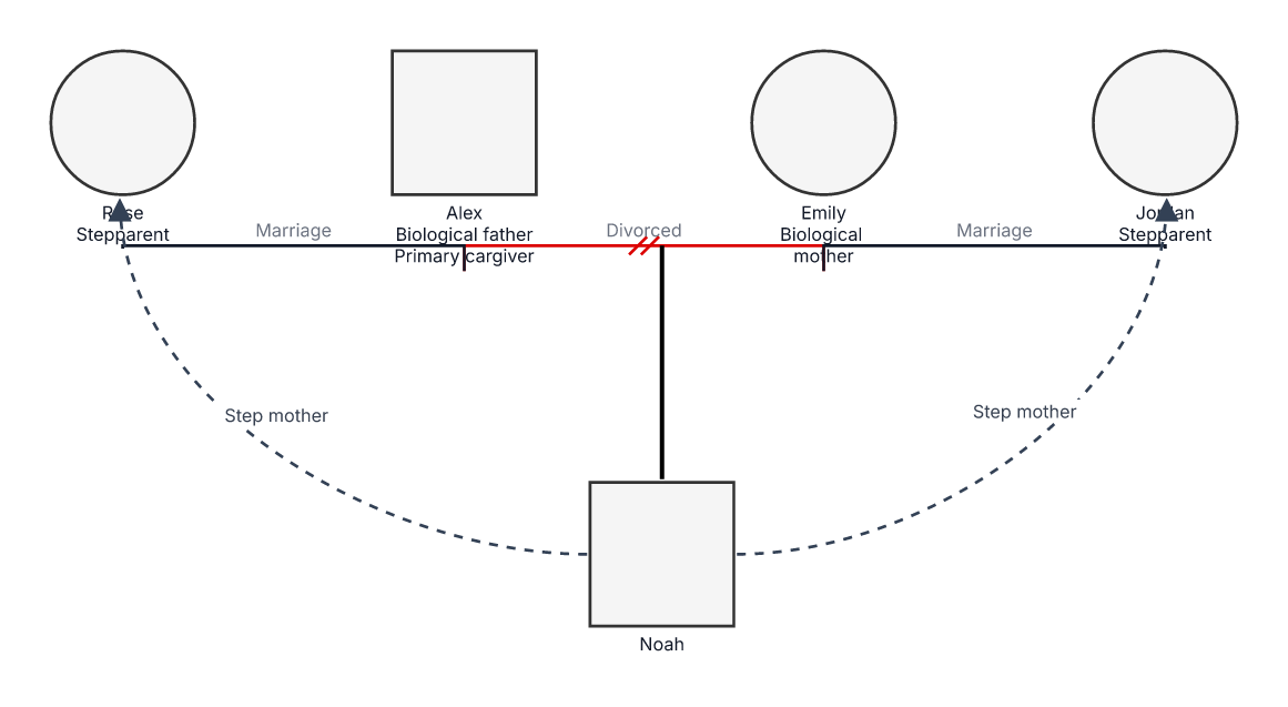 Genogram with More Than Two Parents or Co-Parents