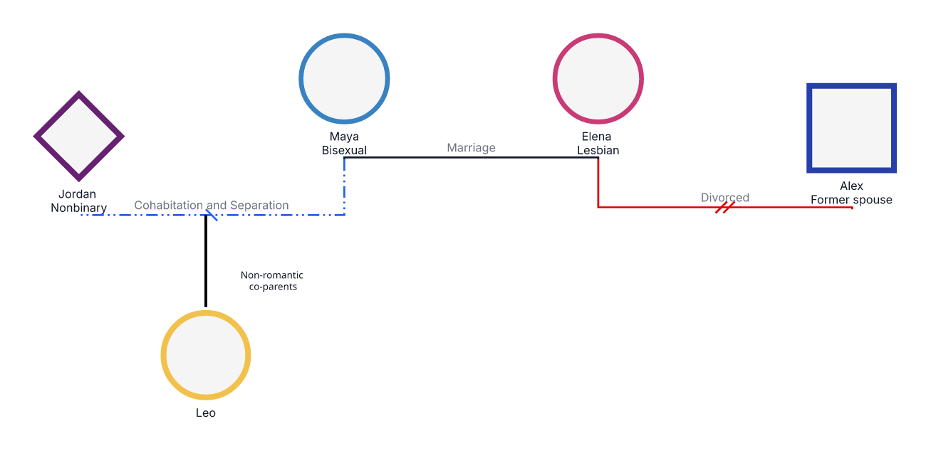 LGBTQ+ Relationship Genogram