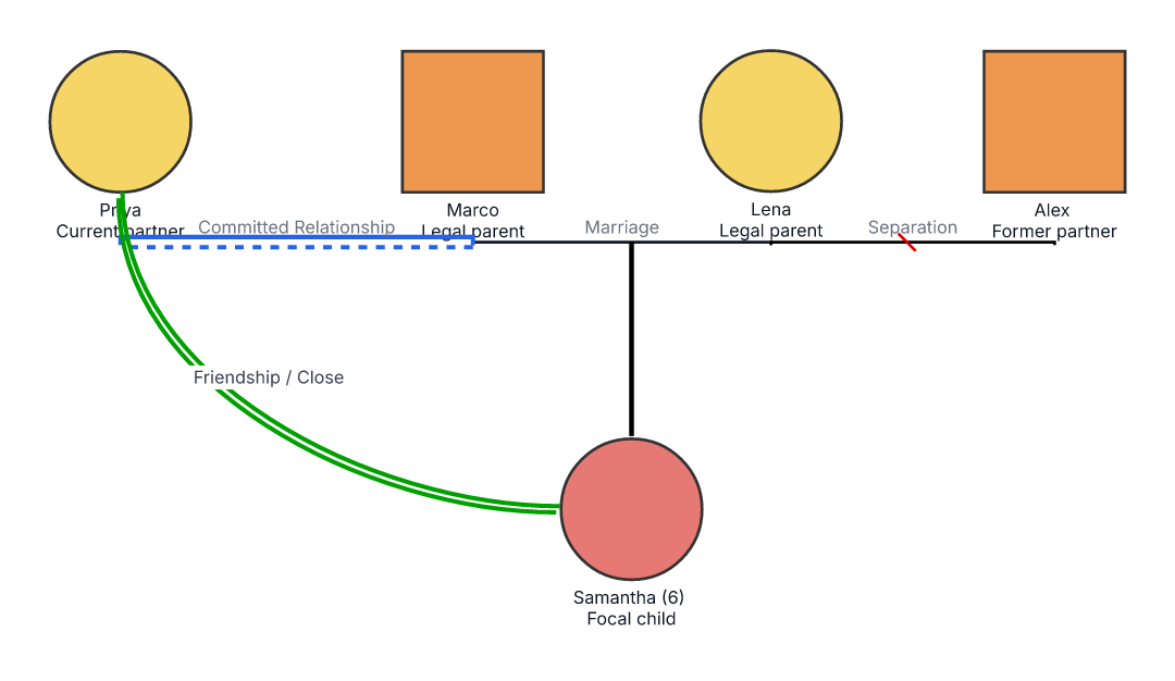 Polyamorous or Multi-Partner Families Genogram