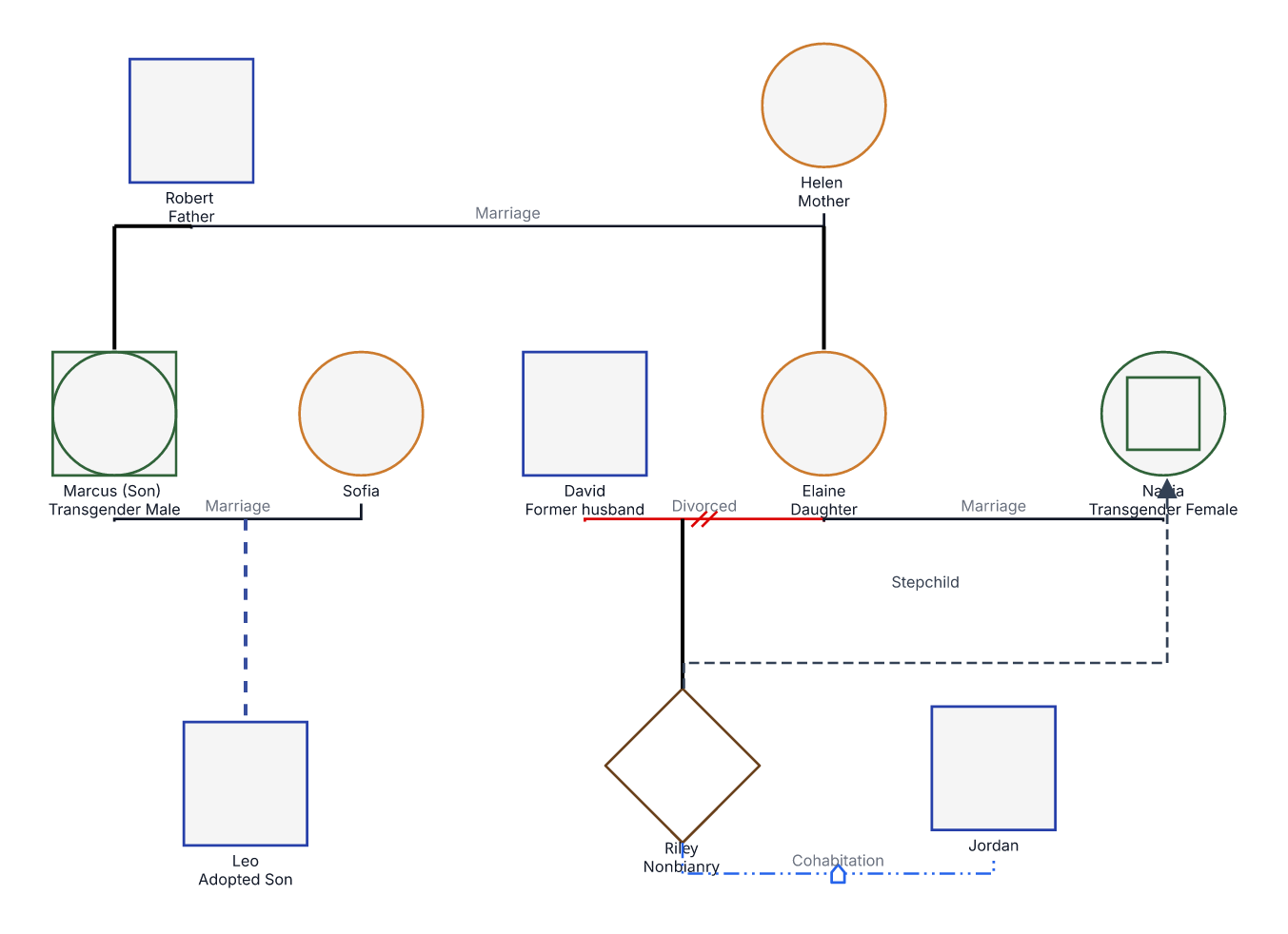 Transgender and Nonbinary People Genogram